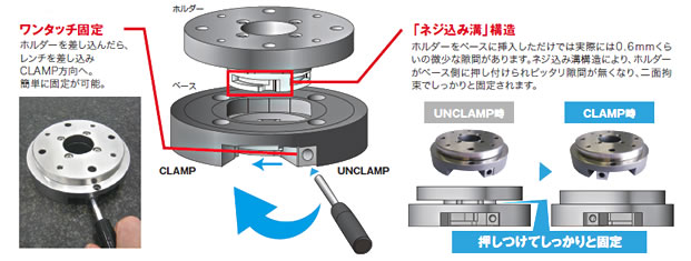 ホルダーを差し込み、クランプでワンタッチ固定の簡単取付。独自の「ネジ込み溝」構造によりワークを確実に固定