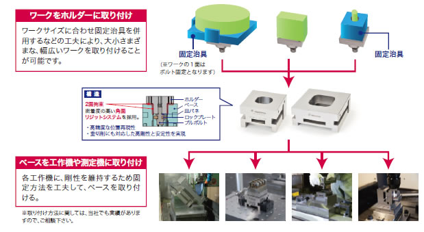 さまざまなワークや多種多様な工作機械に対応可能